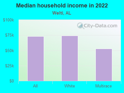 Median household income in 2022