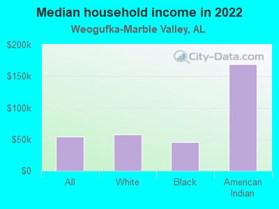 Median household income in 2022