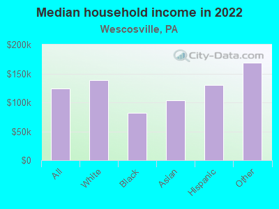 Median household income in 2022