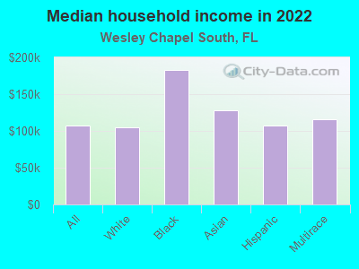 Median household income in 2022