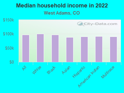 Median household income in 2022