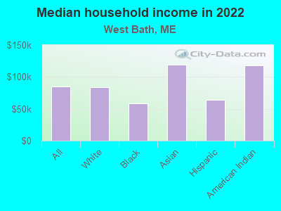 Median household income in 2022