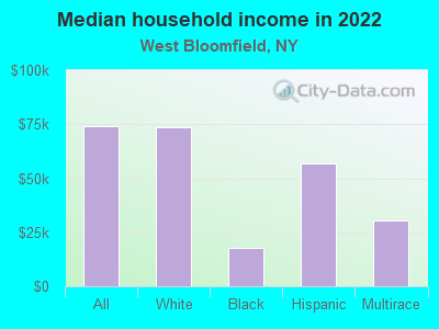 Median household income in 2022