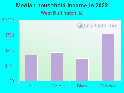 Median household income in 2022