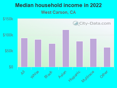 Median household income in 2022