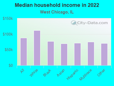 Median household income in 2022