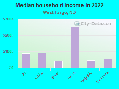 Median household income in 2022