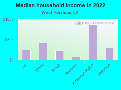 Median household income in 2022