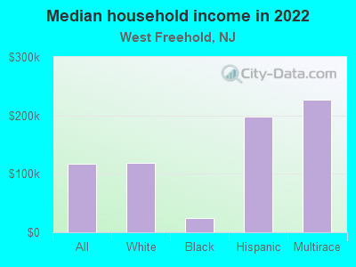 Median household income in 2022