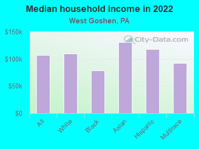 Median household income in 2022