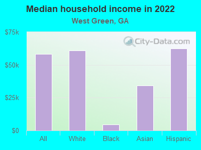 Median household income in 2022