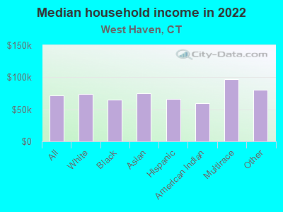 Median household income in 2022