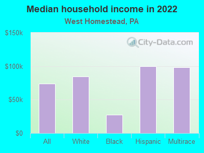 Median household income in 2022