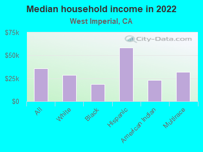 Median household income in 2022