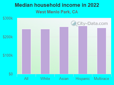 Median household income in 2022