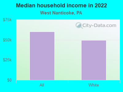 Median household income in 2022