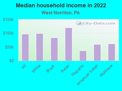 Median household income in 2022