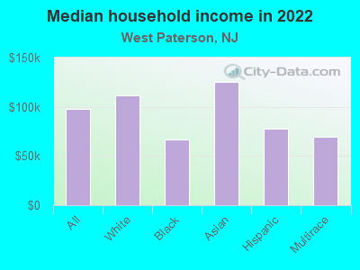 Median household income in 2022