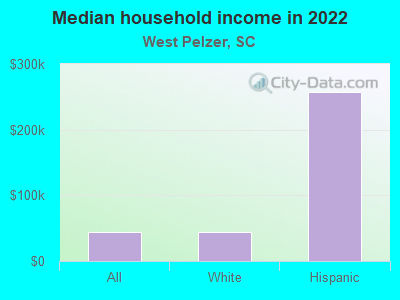 Median household income in 2022