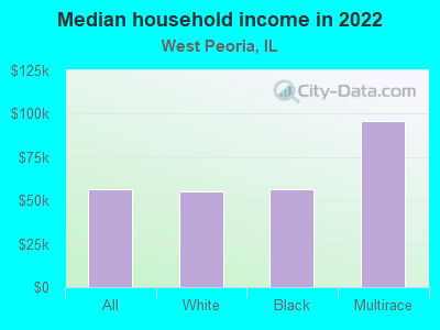 Median household income in 2022