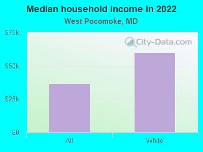 Median household income in 2022