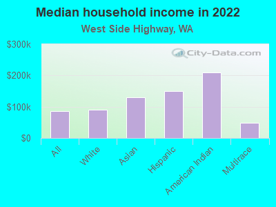 Median household income in 2022