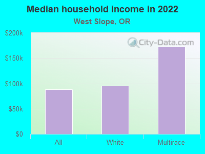 Median household income in 2022