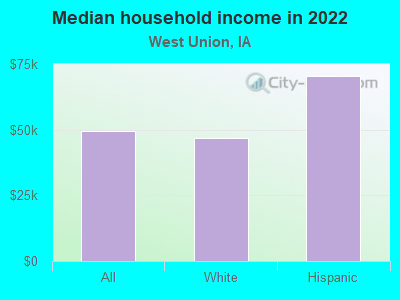 Median household income in 2022