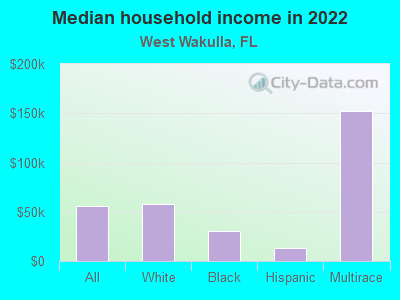 Median household income in 2022