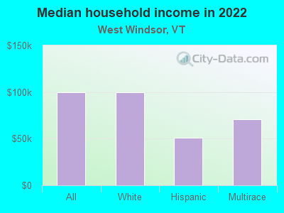 Median household income in 2022