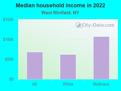 Median household income in 2022