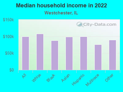 Median household income in 2022