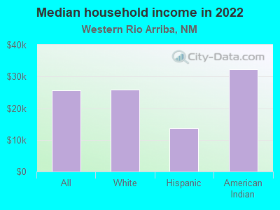 Median household income in 2022