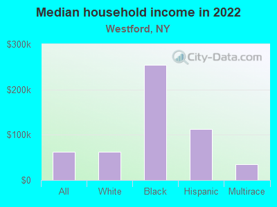 Median household income in 2022