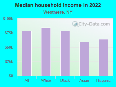 Median household income in 2022