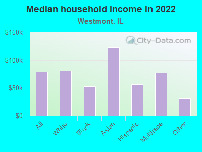 Median household income in 2022