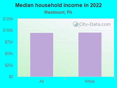 Median household income in 2022