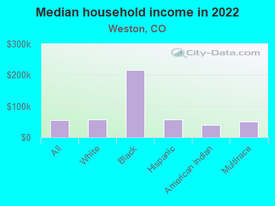 Median household income in 2022