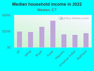 Median household income in 2022