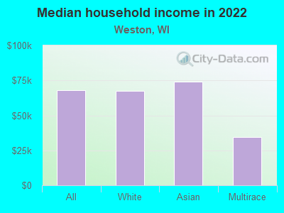 Median household income in 2022