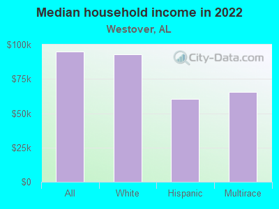 Median household income in 2022