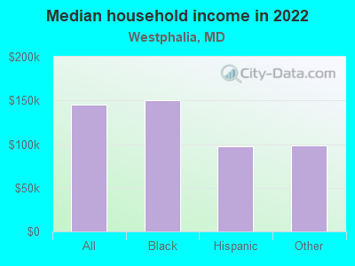 Median household income in 2022