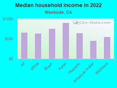 Median household income in 2022