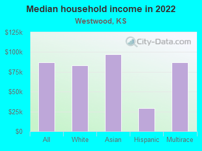 Median household income in 2022