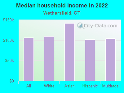 Median household income in 2022