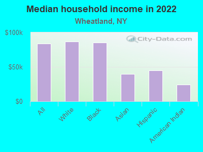 Median household income in 2022