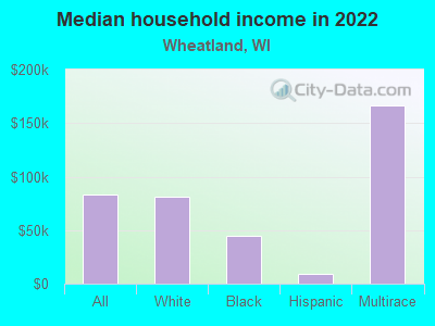 Median household income in 2022