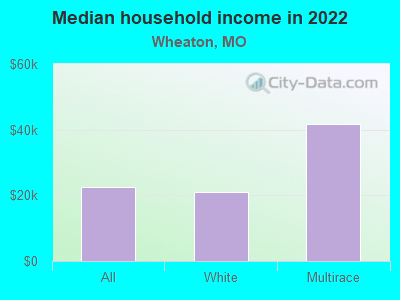 Median household income in 2022