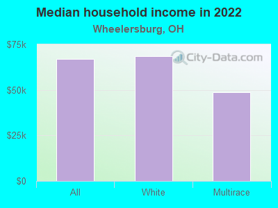 Median household income in 2022