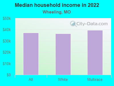 Median household income in 2022